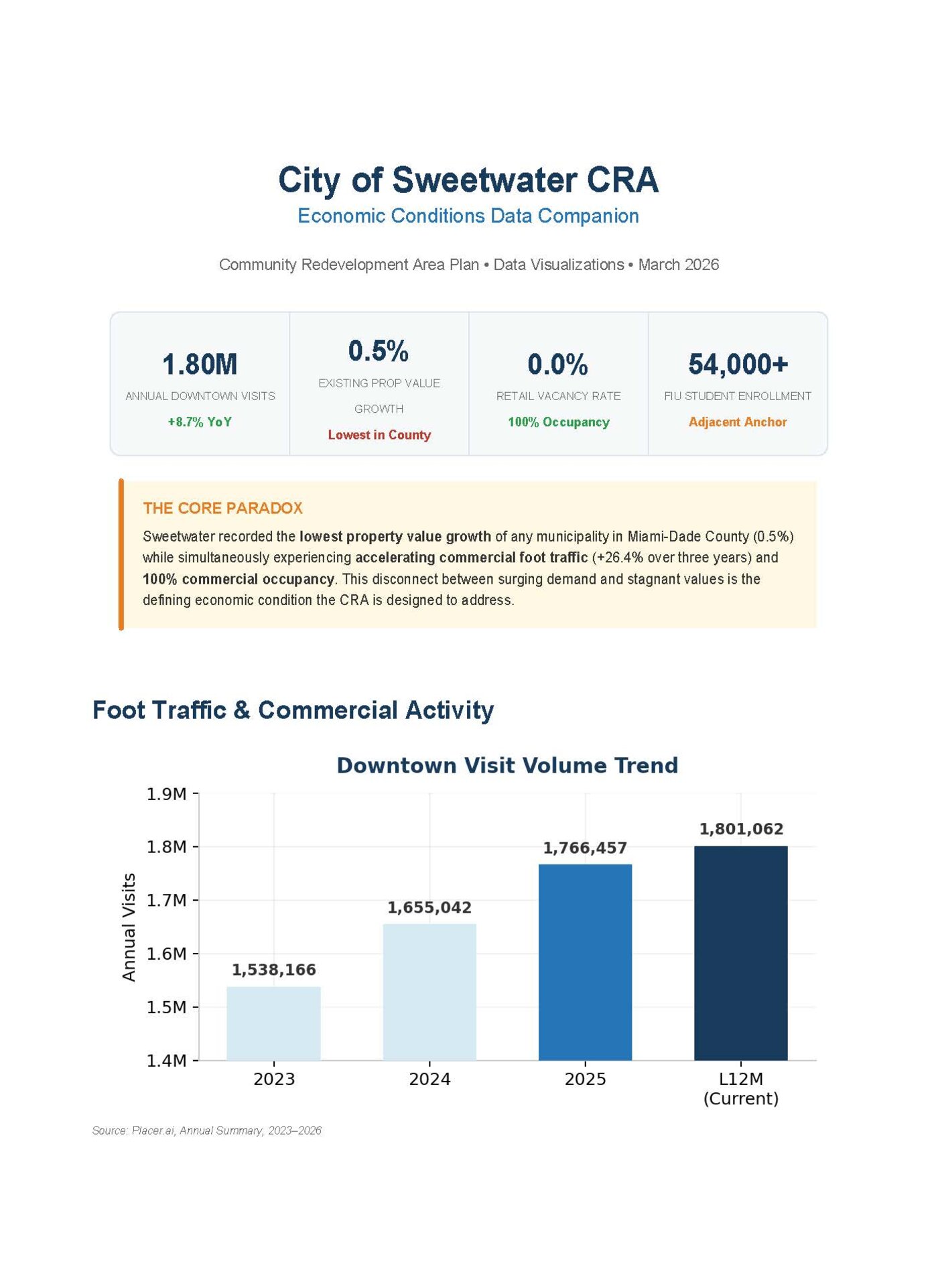 Sweetwater CRA economic conditions data companion
