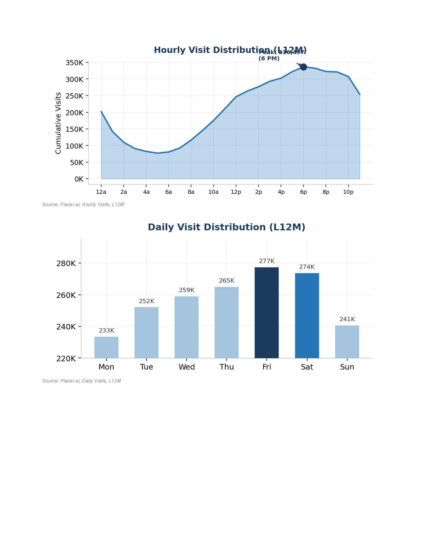 Hourly and daily downtown visit distribution charts